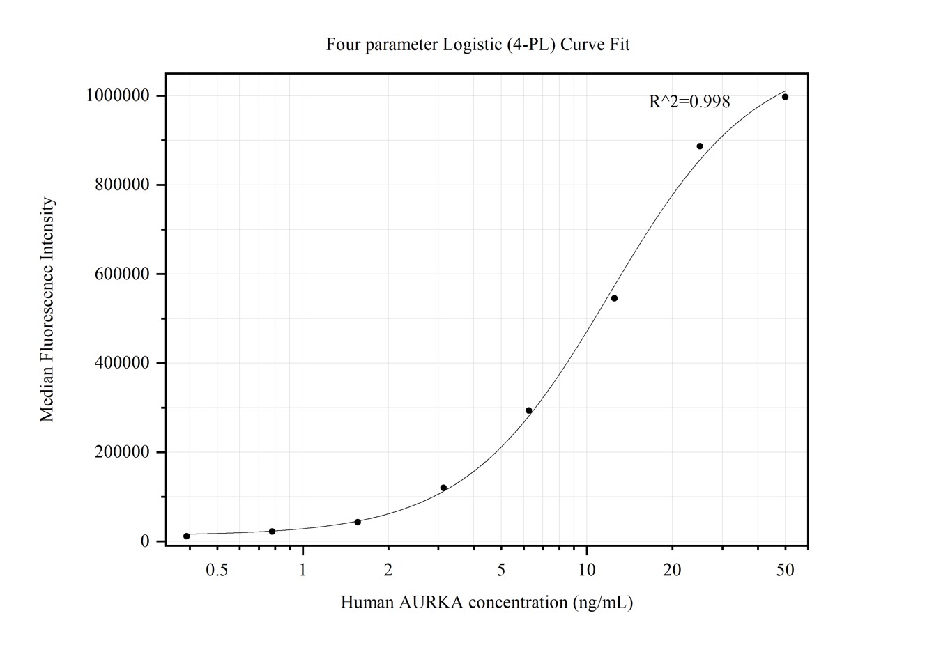 Cytometric bead array standard curve of MP50265-1